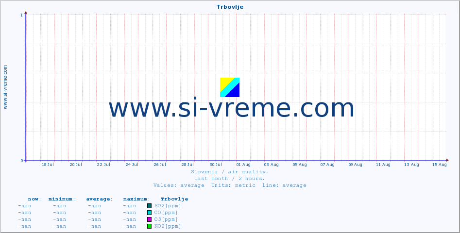  :: Trbovlje :: SO2 | CO | O3 | NO2 :: last month / 2 hours.