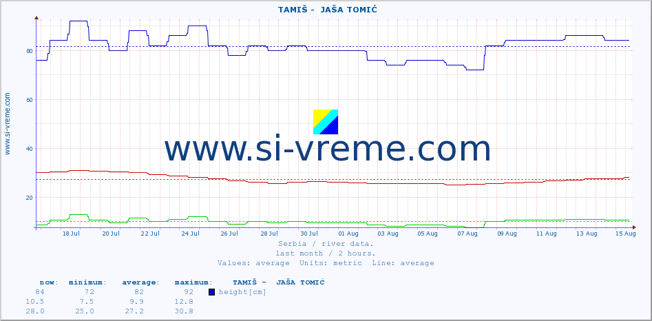  ::  TAMIŠ -  JAŠA TOMIĆ :: height |  |  :: last month / 2 hours.