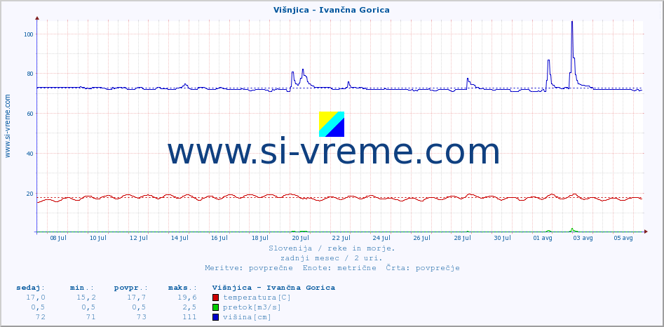 POVPREČJE :: Višnjica - Ivančna Gorica :: temperatura | pretok | višina :: zadnji mesec / 2 uri.