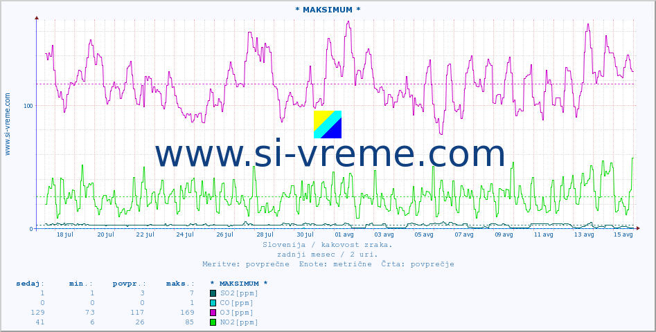 POVPREČJE :: * MAKSIMUM * :: SO2 | CO | O3 | NO2 :: zadnji mesec / 2 uri.