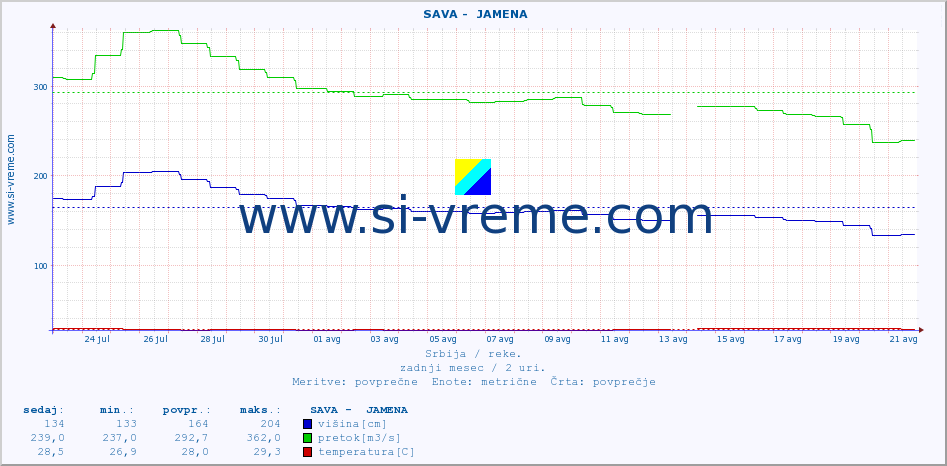 POVPREČJE ::  SAVA -  JAMENA :: višina | pretok | temperatura :: zadnji mesec / 2 uri.