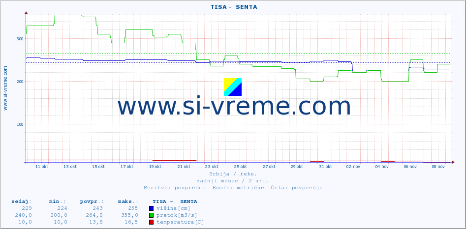 POVPREČJE ::  TISA -  SENTA :: višina | pretok | temperatura :: zadnji mesec / 2 uri.