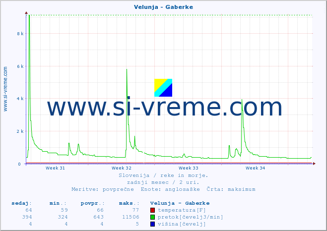 POVPREČJE :: Velunja - Gaberke :: temperatura | pretok | višina :: zadnji mesec / 2 uri.