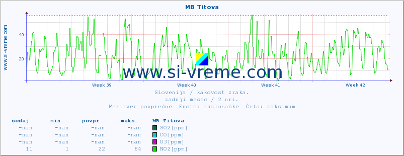 POVPREČJE :: MB Titova :: SO2 | CO | O3 | NO2 :: zadnji mesec / 2 uri.