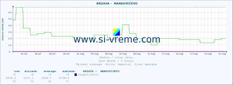  ::  BRZAVA -  MARKOVIĆEVO :: height |  |  :: last month / 2 hours.