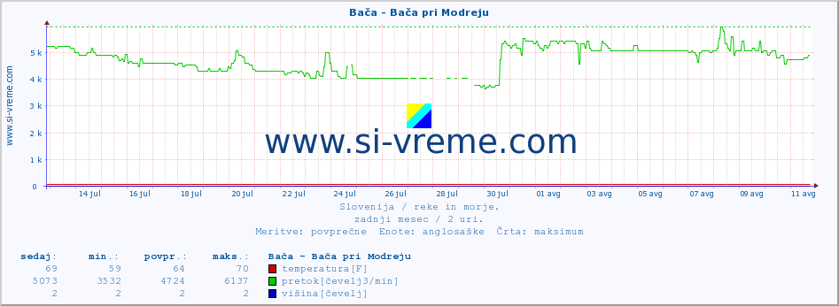 POVPREČJE :: Bača - Bača pri Modreju :: temperatura | pretok | višina :: zadnji mesec / 2 uri.