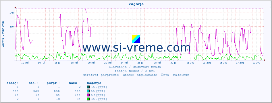 POVPREČJE :: Zagorje :: SO2 | CO | O3 | NO2 :: zadnji mesec / 2 uri.