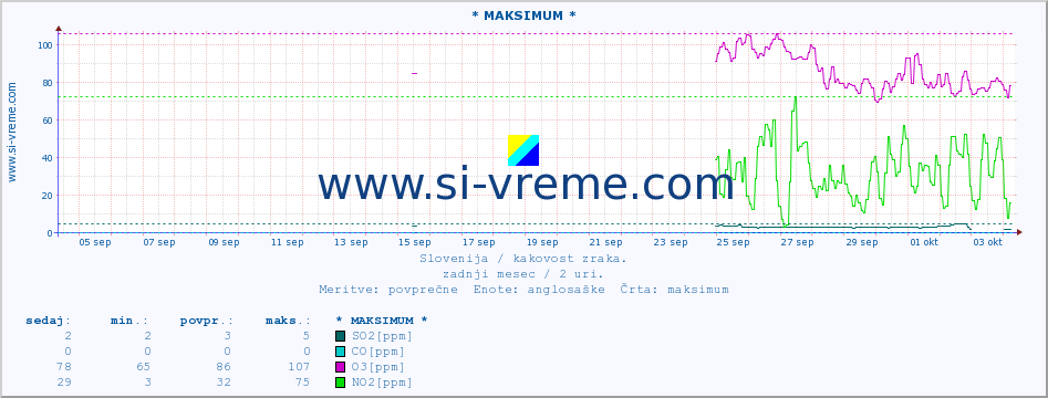 POVPREČJE :: * MAKSIMUM * :: SO2 | CO | O3 | NO2 :: zadnji mesec / 2 uri.