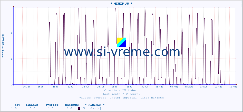  :: * MINIMUM* :: UV index :: last month / 2 hours.