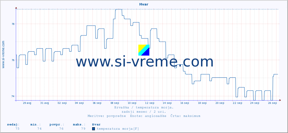 POVPREČJE :: Hvar :: temperatura morja :: zadnji mesec / 2 uri.