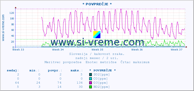 POVPREČJE :: * POVPREČJE * :: SO2 | CO | O3 | NO2 :: zadnji mesec / 2 uri.