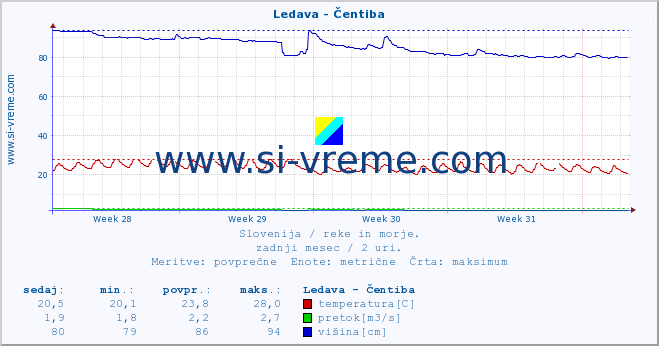 POVPREČJE :: Ledava - Čentiba :: temperatura | pretok | višina :: zadnji mesec / 2 uri.