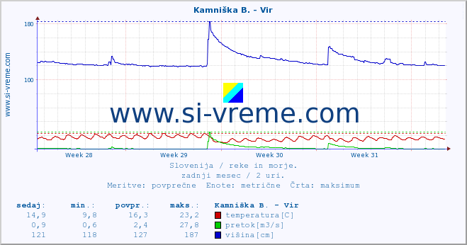 POVPREČJE :: Kamniška B. - Vir :: temperatura | pretok | višina :: zadnji mesec / 2 uri.