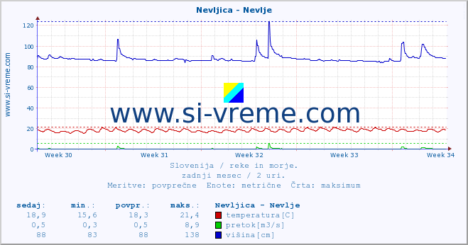 POVPREČJE :: Nevljica - Nevlje :: temperatura | pretok | višina :: zadnji mesec / 2 uri.