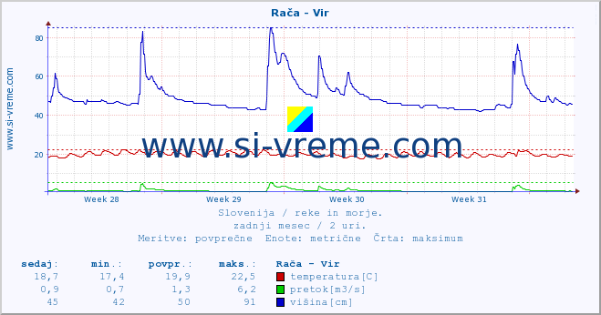 POVPREČJE :: Rača - Vir :: temperatura | pretok | višina :: zadnji mesec / 2 uri.