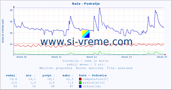 POVPREČJE :: Rača - Podrečje :: temperatura | pretok | višina :: zadnji mesec / 2 uri.