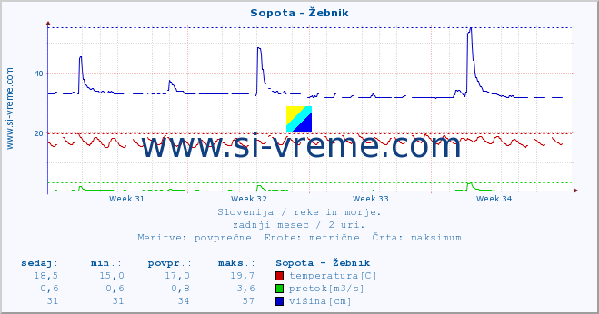 POVPREČJE :: Sopota - Žebnik :: temperatura | pretok | višina :: zadnji mesec / 2 uri.