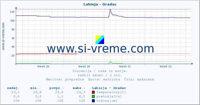 POVPREČJE :: Lahinja - Gradac :: temperatura | pretok | višina :: zadnji mesec / 2 uri.