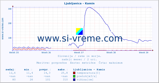 POVPREČJE :: Ljubljanica - Kamin :: temperatura | pretok | višina :: zadnji mesec / 2 uri.