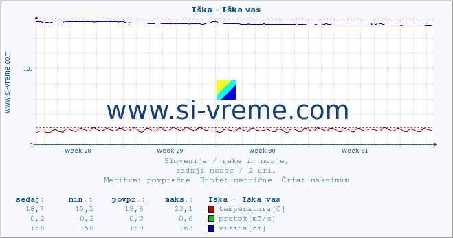 POVPREČJE :: Iška - Iška vas :: temperatura | pretok | višina :: zadnji mesec / 2 uri.