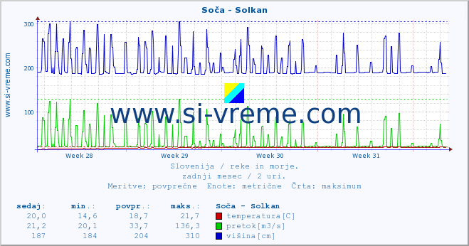 POVPREČJE :: Soča - Solkan :: temperatura | pretok | višina :: zadnji mesec / 2 uri.