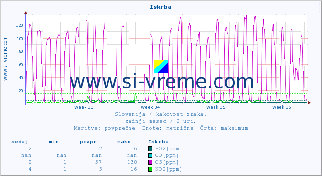 POVPREČJE :: Iskrba :: SO2 | CO | O3 | NO2 :: zadnji mesec / 2 uri.