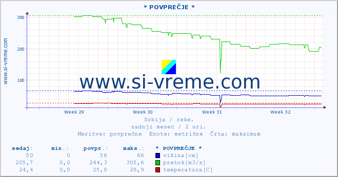 POVPREČJE :: * POVPREČJE * :: višina | pretok | temperatura :: zadnji mesec / 2 uri.