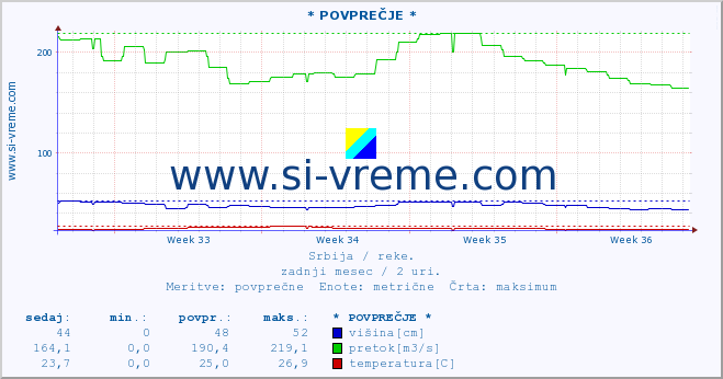 POVPREČJE :: * POVPREČJE * :: višina | pretok | temperatura :: zadnji mesec / 2 uri.