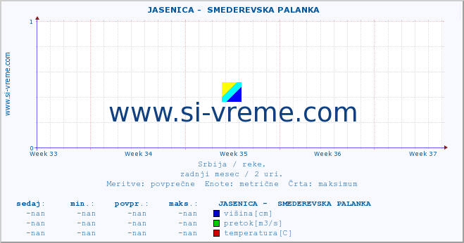 POVPREČJE ::  JASENICA -  SMEDEREVSKA PALANKA :: višina | pretok | temperatura :: zadnji mesec / 2 uri.