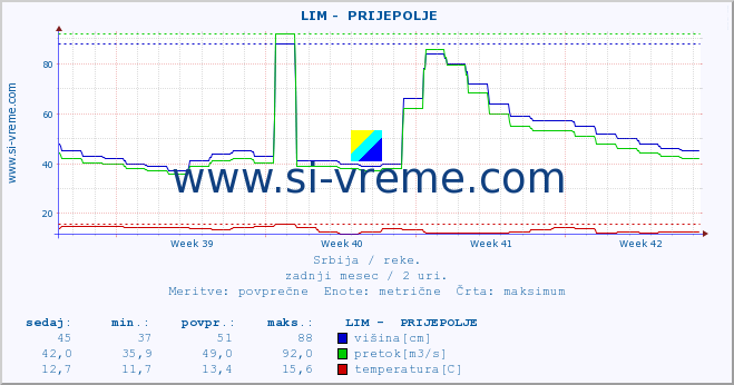 POVPREČJE ::  LIM -  PRIJEPOLJE :: višina | pretok | temperatura :: zadnji mesec / 2 uri.