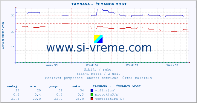 POVPREČJE ::  TAMNAVA -  ĆEMANOV MOST :: višina | pretok | temperatura :: zadnji mesec / 2 uri.