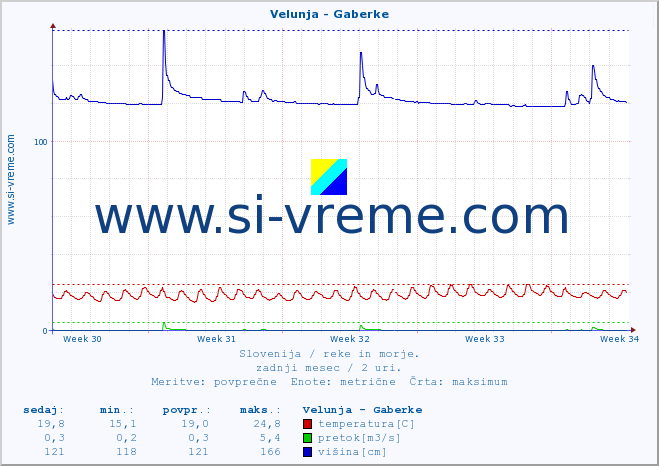 POVPREČJE :: Velunja - Gaberke :: temperatura | pretok | višina :: zadnji mesec / 2 uri.