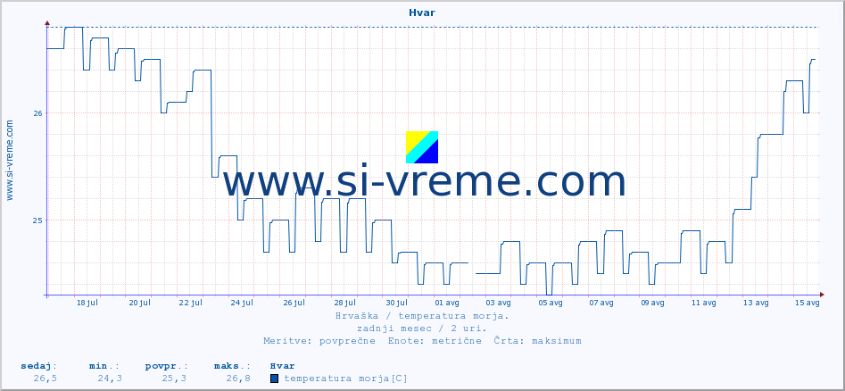 POVPREČJE :: Hvar :: temperatura morja :: zadnji mesec / 2 uri.