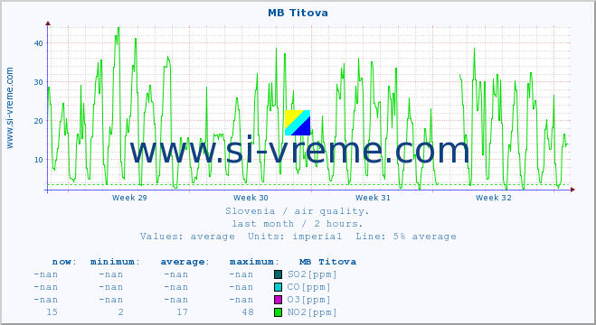  :: MB Titova :: SO2 | CO | O3 | NO2 :: last month / 2 hours.