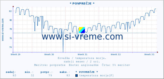 POVPREČJE :: * POVPREČJE * :: temperatura morja :: zadnji mesec / 2 uri.