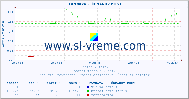 POVPREČJE ::  TAMNAVA -  ĆEMANOV MOST :: višina | pretok | temperatura :: zadnji mesec / 2 uri.