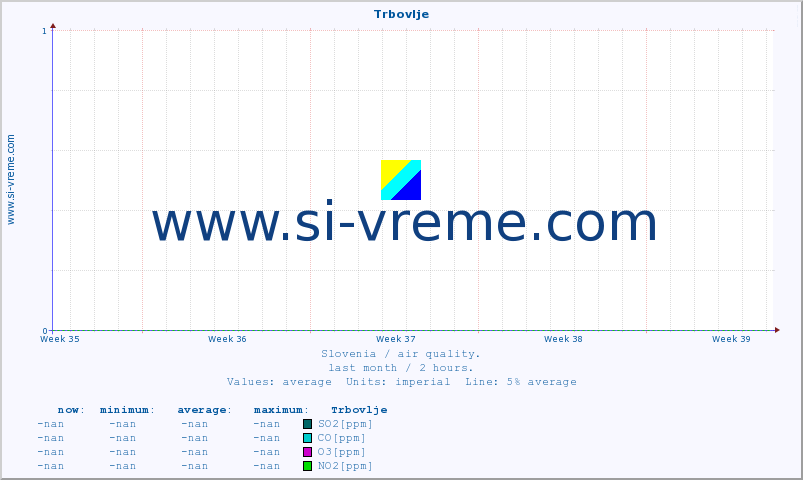  :: Trbovlje :: SO2 | CO | O3 | NO2 :: last month / 2 hours.