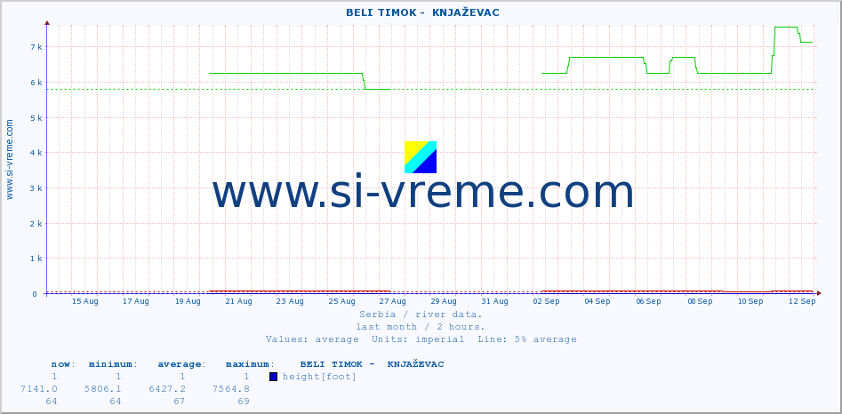  ::  BELI TIMOK -  KNJAŽEVAC :: height |  |  :: last month / 2 hours.