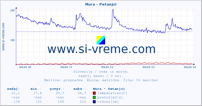 POVPREČJE :: Mura - Petanjci :: temperatura | pretok | višina :: zadnji mesec / 2 uri.