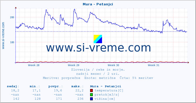 POVPREČJE :: Mura - Petanjci :: temperatura | pretok | višina :: zadnji mesec / 2 uri.