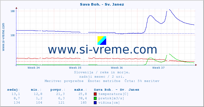 POVPREČJE :: Sava Boh. - Sv. Janez :: temperatura | pretok | višina :: zadnji mesec / 2 uri.