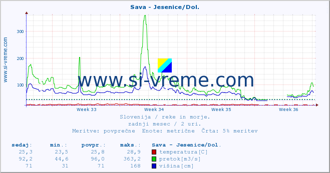 POVPREČJE :: Sava - Jesenice/Dol. :: temperatura | pretok | višina :: zadnji mesec / 2 uri.