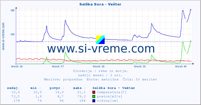 POVPREČJE :: Selška Sora - Vešter :: temperatura | pretok | višina :: zadnji mesec / 2 uri.