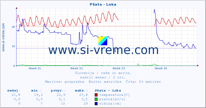 POVPREČJE :: Pšata - Loka :: temperatura | pretok | višina :: zadnji mesec / 2 uri.