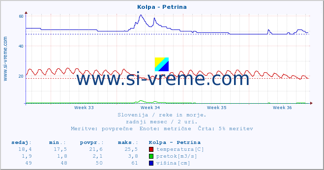 POVPREČJE :: Kolpa - Petrina :: temperatura | pretok | višina :: zadnji mesec / 2 uri.