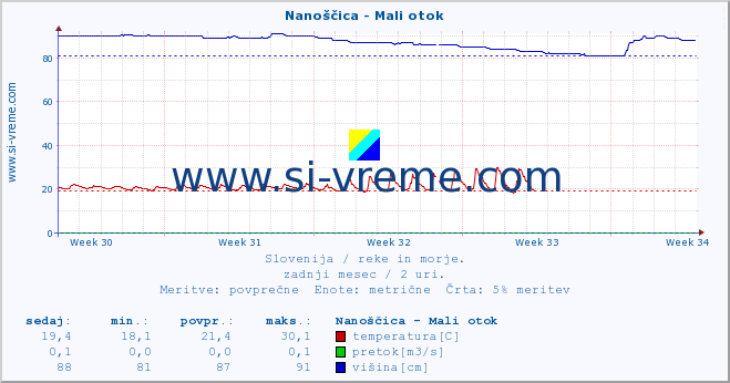 POVPREČJE :: Nanoščica - Mali otok :: temperatura | pretok | višina :: zadnji mesec / 2 uri.