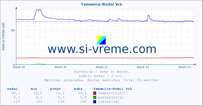 POVPREČJE :: Temenica-Rožni Vrh :: temperatura | pretok | višina :: zadnji mesec / 2 uri.