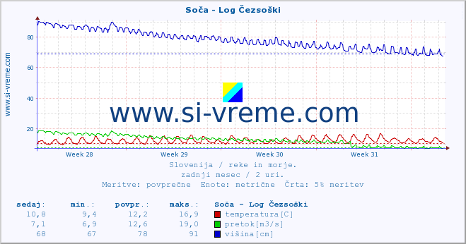 POVPREČJE :: Soča - Log Čezsoški :: temperatura | pretok | višina :: zadnji mesec / 2 uri.