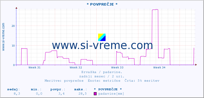 POVPREČJE :: * POVPREČJE * :: padavine :: zadnji mesec / 2 uri.