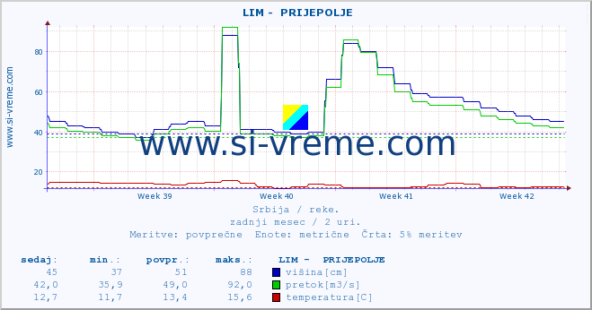 POVPREČJE ::  LIM -  PRIJEPOLJE :: višina | pretok | temperatura :: zadnji mesec / 2 uri.